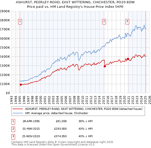 ASHURST, PEERLEY ROAD, EAST WITTERING, CHICHESTER, PO20 8DW: Price paid vs HM Land Registry's House Price Index