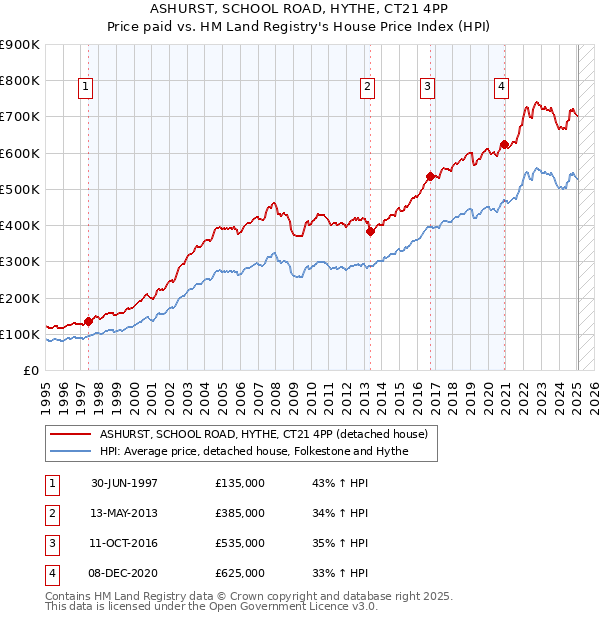 ASHURST, SCHOOL ROAD, HYTHE, CT21 4PP: Price paid vs HM Land Registry's House Price Index