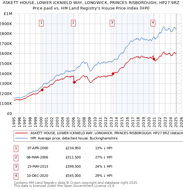 ASKETT HOUSE, LOWER ICKNIELD WAY, LONGWICK, PRINCES RISBOROUGH, HP27 9RZ: Price paid vs HM Land Registry's House Price Index
