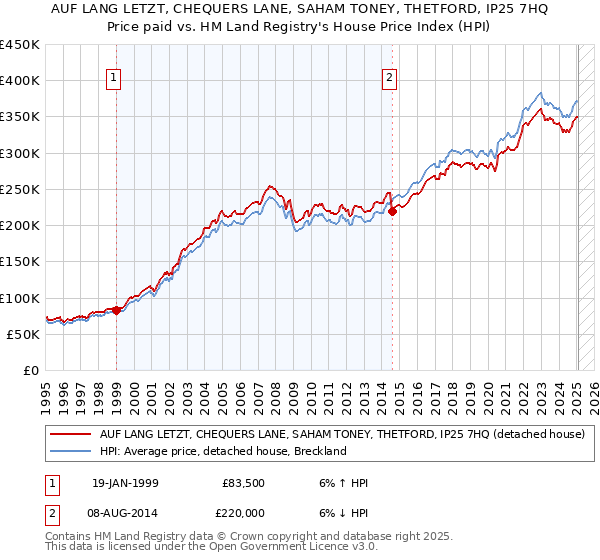 AUF LANG LETZT, CHEQUERS LANE, SAHAM TONEY, THETFORD, IP25 7HQ: Price paid vs HM Land Registry's House Price Index