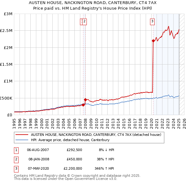 AUSTEN HOUSE, NACKINGTON ROAD, CANTERBURY, CT4 7AX: Price paid vs HM Land Registry's House Price Index