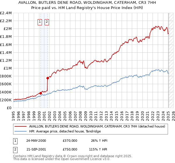 AVALLON, BUTLERS DENE ROAD, WOLDINGHAM, CATERHAM, CR3 7HH: Price paid vs HM Land Registry's House Price Index