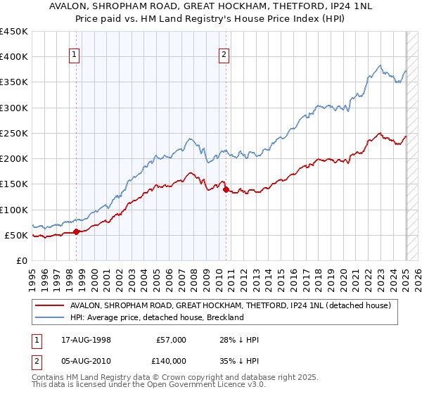 AVALON, SHROPHAM ROAD, GREAT HOCKHAM, THETFORD, IP24 1NL: Price paid vs HM Land Registry's House Price Index