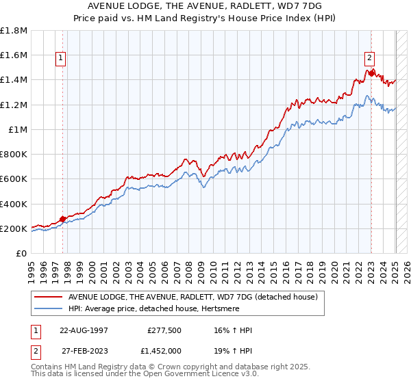 AVENUE LODGE, THE AVENUE, RADLETT, WD7 7DG: Price paid vs HM Land Registry's House Price Index