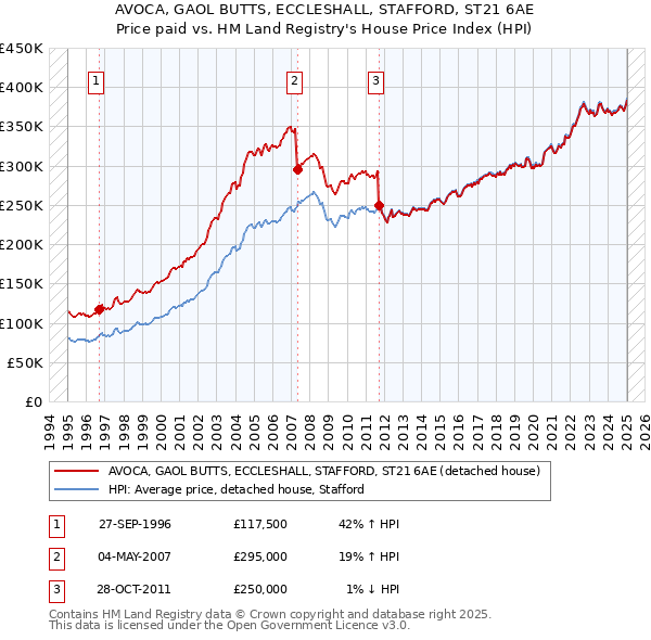AVOCA, GAOL BUTTS, ECCLESHALL, STAFFORD, ST21 6AE: Price paid vs HM Land Registry's House Price Index