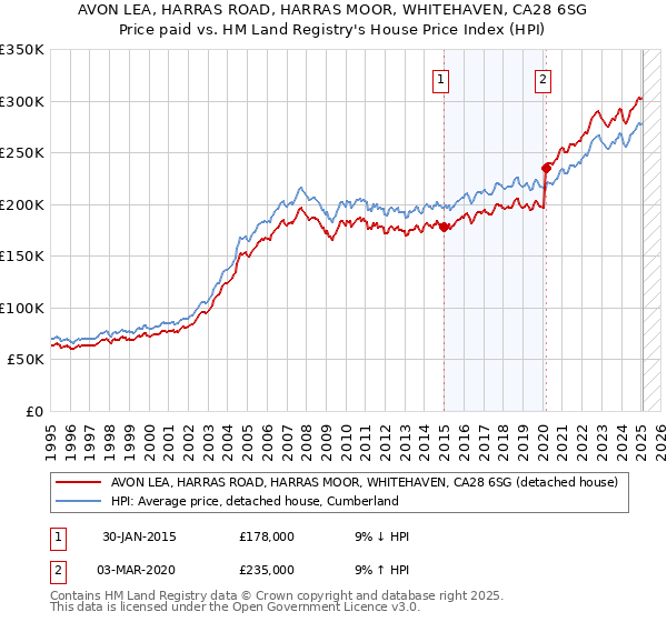 AVON LEA, HARRAS ROAD, HARRAS MOOR, WHITEHAVEN, CA28 6SG: Price paid vs HM Land Registry's House Price Index