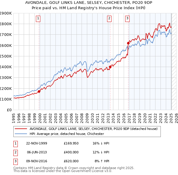 AVONDALE, GOLF LINKS LANE, SELSEY, CHICHESTER, PO20 9DP: Price paid vs HM Land Registry's House Price Index