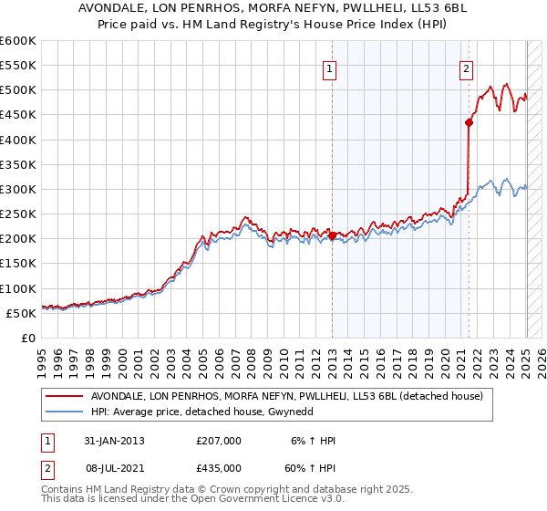 AVONDALE, LON PENRHOS, MORFA NEFYN, PWLLHELI, LL53 6BL: Price paid vs HM Land Registry's House Price Index