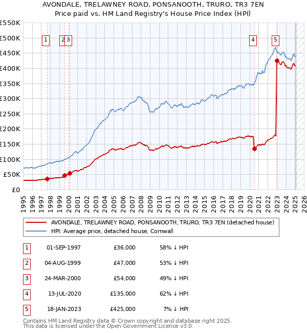 AVONDALE, TRELAWNEY ROAD, PONSANOOTH, TRURO, TR3 7EN: Price paid vs HM Land Registry's House Price Index