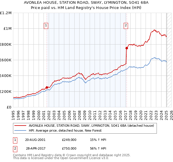 AVONLEA HOUSE, STATION ROAD, SWAY, LYMINGTON, SO41 6BA: Price paid vs HM Land Registry's House Price Index