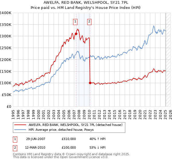 AWELFA, RED BANK, WELSHPOOL, SY21 7PL: Price paid vs HM Land Registry's House Price Index