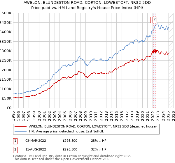 AWELON, BLUNDESTON ROAD, CORTON, LOWESTOFT, NR32 5DD: Price paid vs HM Land Registry's House Price Index