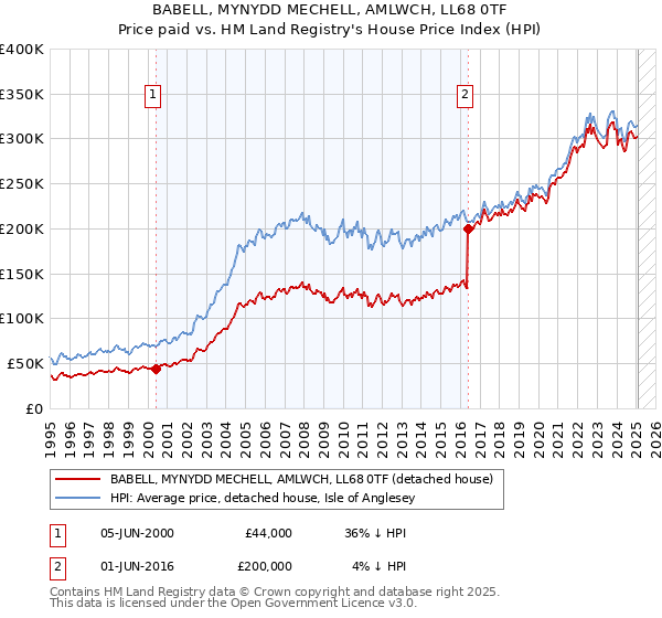 BABELL, MYNYDD MECHELL, AMLWCH, LL68 0TF: Price paid vs HM Land Registry's House Price Index