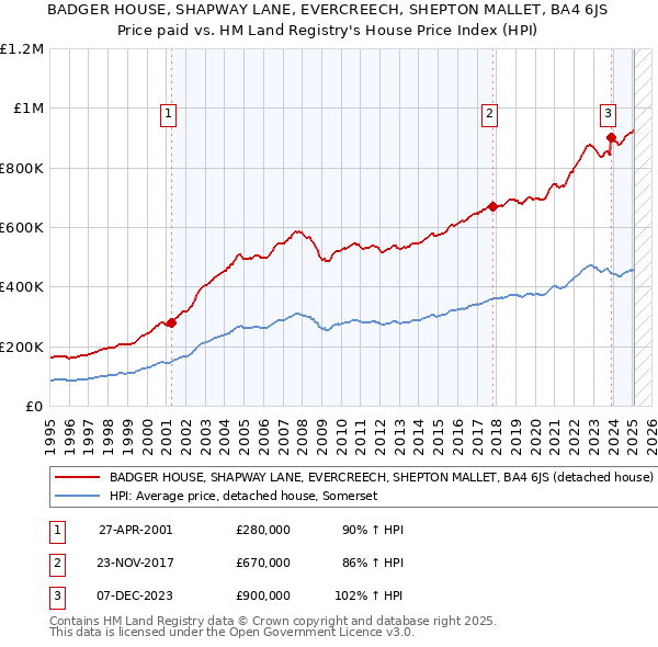 BADGER HOUSE, SHAPWAY LANE, EVERCREECH, SHEPTON MALLET, BA4 6JS: Price paid vs HM Land Registry's House Price Index