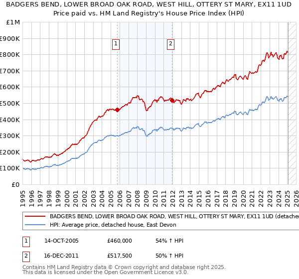 BADGERS BEND, LOWER BROAD OAK ROAD, WEST HILL, OTTERY ST MARY, EX11 1UD: Price paid vs HM Land Registry's House Price Index