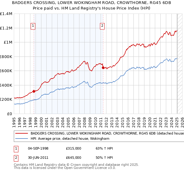 BADGERS CROSSING, LOWER WOKINGHAM ROAD, CROWTHORNE, RG45 6DB: Price paid vs HM Land Registry's House Price Index