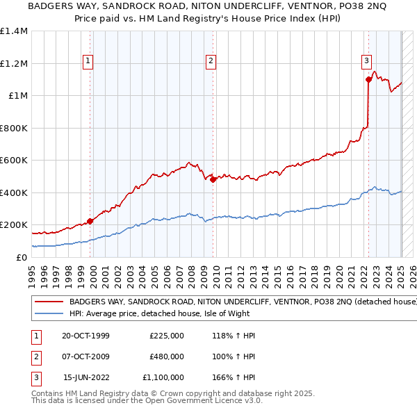 BADGERS WAY, SANDROCK ROAD, NITON UNDERCLIFF, VENTNOR, PO38 2NQ: Price paid vs HM Land Registry's House Price Index