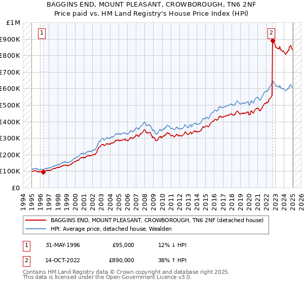 BAGGINS END, MOUNT PLEASANT, CROWBOROUGH, TN6 2NF: Price paid vs HM Land Registry's House Price Index