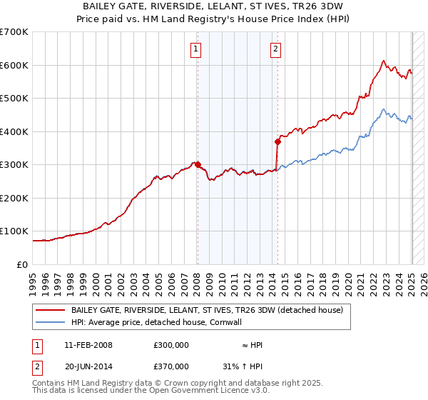 BAILEY GATE, RIVERSIDE, LELANT, ST IVES, TR26 3DW: Price paid vs HM Land Registry's House Price Index