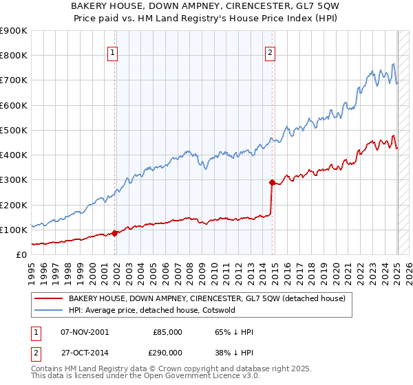 BAKERY HOUSE, DOWN AMPNEY, CIRENCESTER, GL7 5QW: Price paid vs HM Land Registry's House Price Index