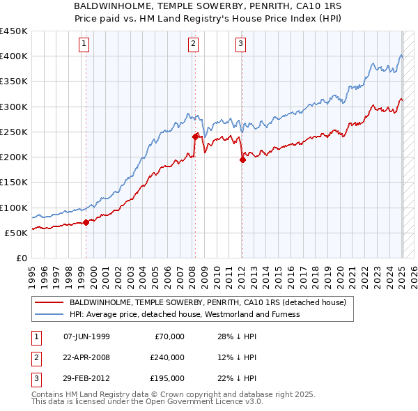 BALDWINHOLME, TEMPLE SOWERBY, PENRITH, CA10 1RS: Price paid vs HM Land Registry's House Price Index