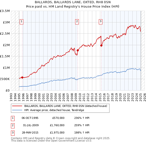 BALLARDS, BALLARDS LANE, OXTED, RH8 0SN: Price paid vs HM Land Registry's House Price Index