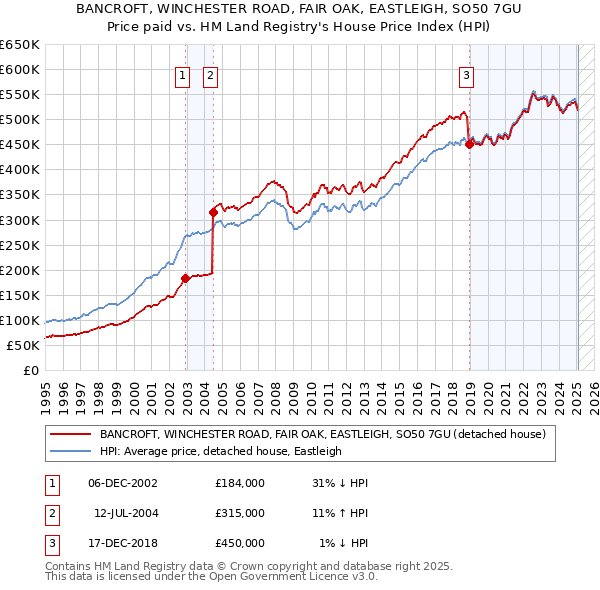 BANCROFT, WINCHESTER ROAD, FAIR OAK, EASTLEIGH, SO50 7GU: Price paid vs HM Land Registry's House Price Index
