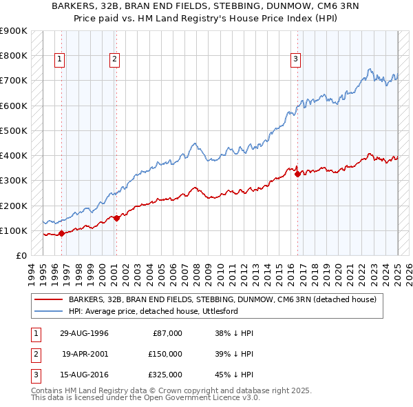 BARKERS, 32B, BRAN END FIELDS, STEBBING, DUNMOW, CM6 3RN: Price paid vs HM Land Registry's House Price Index
