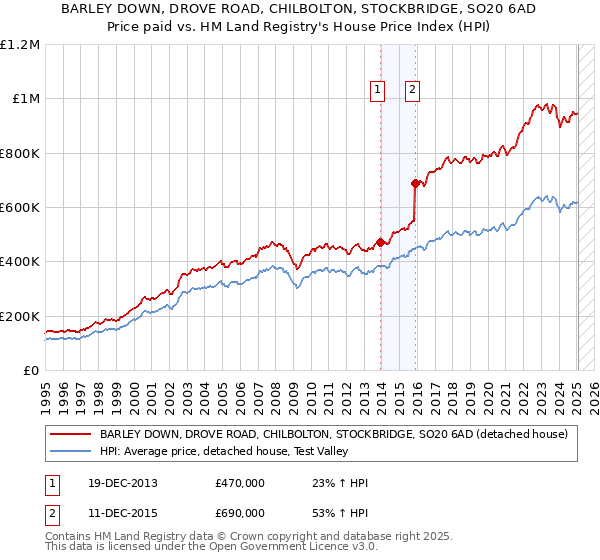 BARLEY DOWN, DROVE ROAD, CHILBOLTON, STOCKBRIDGE, SO20 6AD: Price paid vs HM Land Registry's House Price Index