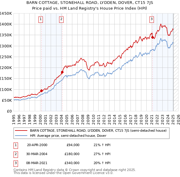 BARN COTTAGE, STONEHALL ROAD, LYDDEN, DOVER, CT15 7JS: Price paid vs HM Land Registry's House Price Index