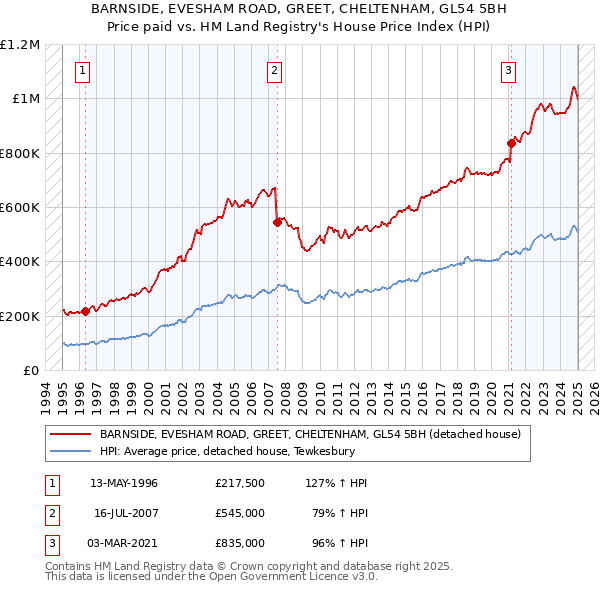 BARNSIDE, EVESHAM ROAD, GREET, CHELTENHAM, GL54 5BH: Price paid vs HM Land Registry's House Price Index