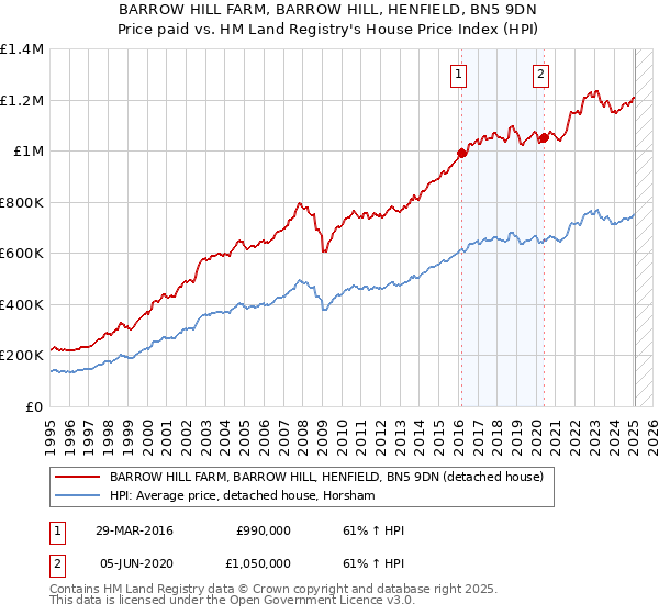 BARROW HILL FARM, BARROW HILL, HENFIELD, BN5 9DN: Price paid vs HM Land Registry's House Price Index