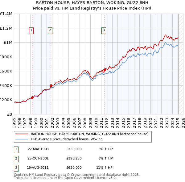 BARTON HOUSE, HAYES BARTON, WOKING, GU22 8NH: Price paid vs HM Land Registry's House Price Index
