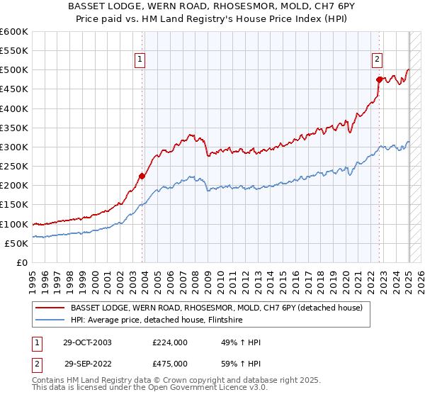 BASSET LODGE, WERN ROAD, RHOSESMOR, MOLD, CH7 6PY: Price paid vs HM Land Registry's House Price Index