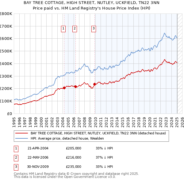 BAY TREE COTTAGE, HIGH STREET, NUTLEY, UCKFIELD, TN22 3NN: Price paid vs HM Land Registry's House Price Index