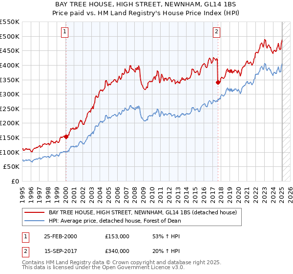 BAY TREE HOUSE, HIGH STREET, NEWNHAM, GL14 1BS: Price paid vs HM Land Registry's House Price Index