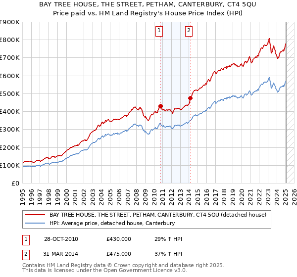 BAY TREE HOUSE, THE STREET, PETHAM, CANTERBURY, CT4 5QU: Price paid vs HM Land Registry's House Price Index