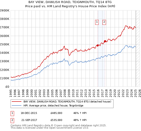 BAY VIEW, DAWLISH ROAD, TEIGNMOUTH, TQ14 8TG: Price paid vs HM Land Registry's House Price Index