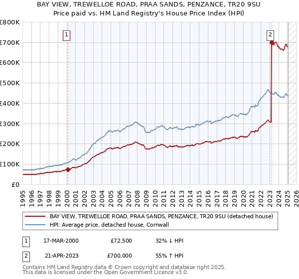 BAY VIEW, TREWELLOE ROAD, PRAA SANDS, PENZANCE, TR20 9SU: Price paid vs HM Land Registry's House Price Index