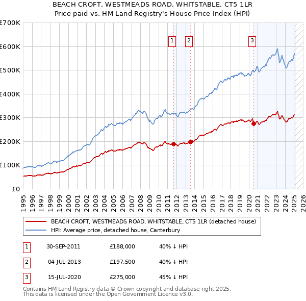 BEACH CROFT, WESTMEADS ROAD, WHITSTABLE, CT5 1LR: Price paid vs HM Land Registry's House Price Index