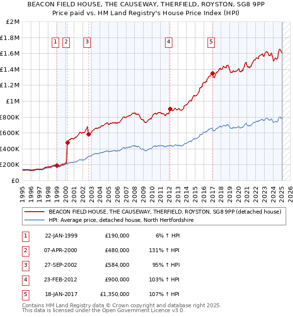 BEACON FIELD HOUSE, THE CAUSEWAY, THERFIELD, ROYSTON, SG8 9PP: Price paid vs HM Land Registry's House Price Index