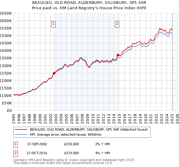 BEAULIEU, OLD ROAD, ALDERBURY, SALISBURY, SP5 3AR: Price paid vs HM Land Registry's House Price Index
