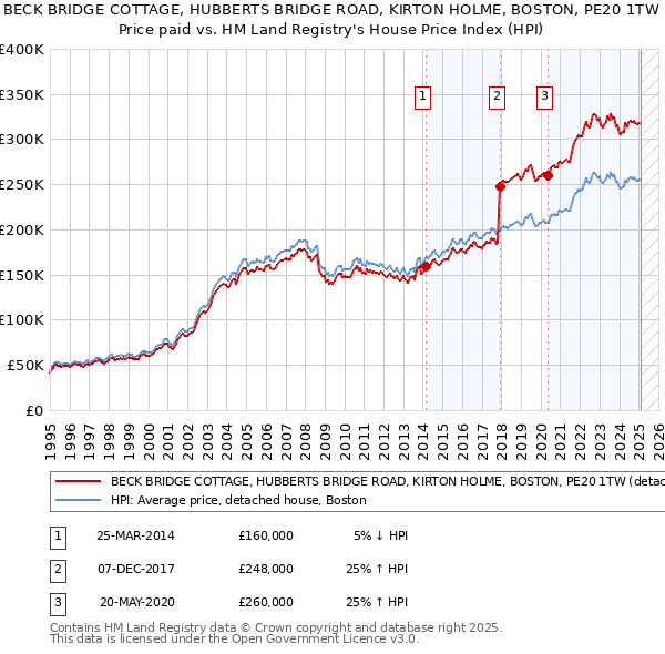 BECK BRIDGE COTTAGE, HUBBERTS BRIDGE ROAD, KIRTON HOLME, BOSTON, PE20 1TW: Price paid vs HM Land Registry's House Price Index