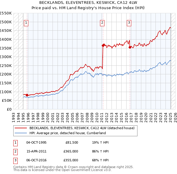BECKLANDS, ELEVENTREES, KESWICK, CA12 4LW: Price paid vs HM Land Registry's House Price Index
