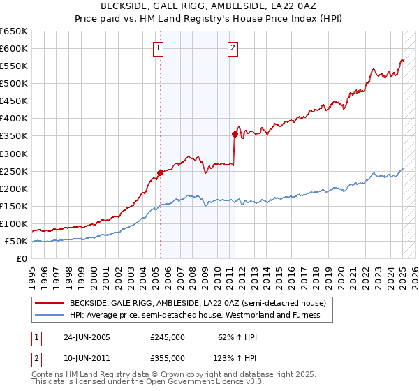 BECKSIDE, GALE RIGG, AMBLESIDE, LA22 0AZ: Price paid vs HM Land Registry's House Price Index