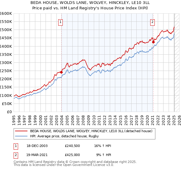 BEDA HOUSE, WOLDS LANE, WOLVEY, HINCKLEY, LE10 3LL: Price paid vs HM Land Registry's House Price Index