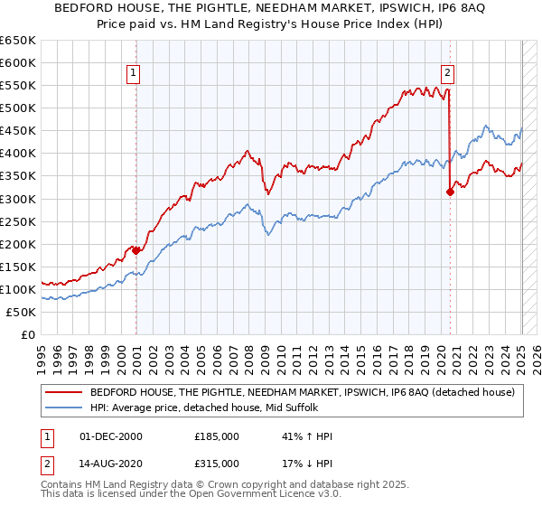 BEDFORD HOUSE, THE PIGHTLE, NEEDHAM MARKET, IPSWICH, IP6 8AQ: Price paid vs HM Land Registry's House Price Index