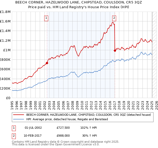 BEECH CORNER, HAZELWOOD LANE, CHIPSTEAD, COULSDON, CR5 3QZ: Price paid vs HM Land Registry's House Price Index