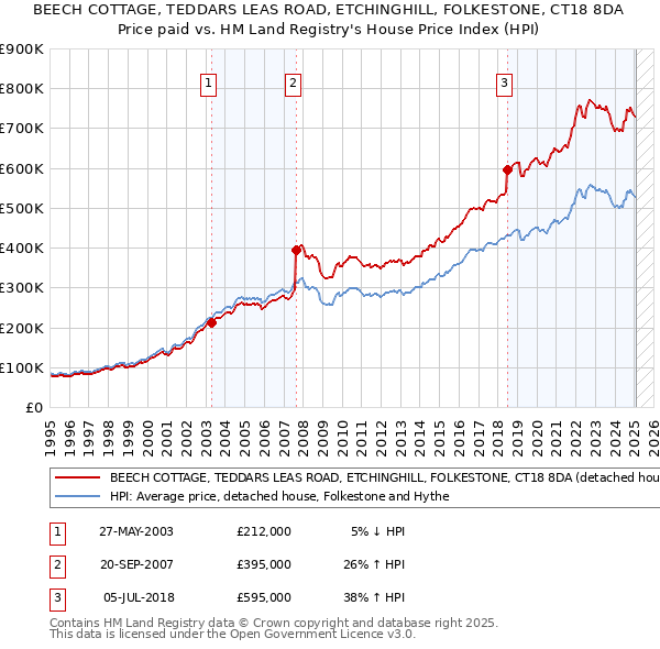 BEECH COTTAGE, TEDDARS LEAS ROAD, ETCHINGHILL, FOLKESTONE, CT18 8DA: Price paid vs HM Land Registry's House Price Index