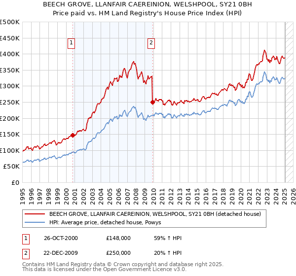 BEECH GROVE, LLANFAIR CAEREINION, WELSHPOOL, SY21 0BH: Price paid vs HM Land Registry's House Price Index
